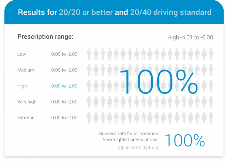 Laser Eye Surgery Success Rates Focus Clinics