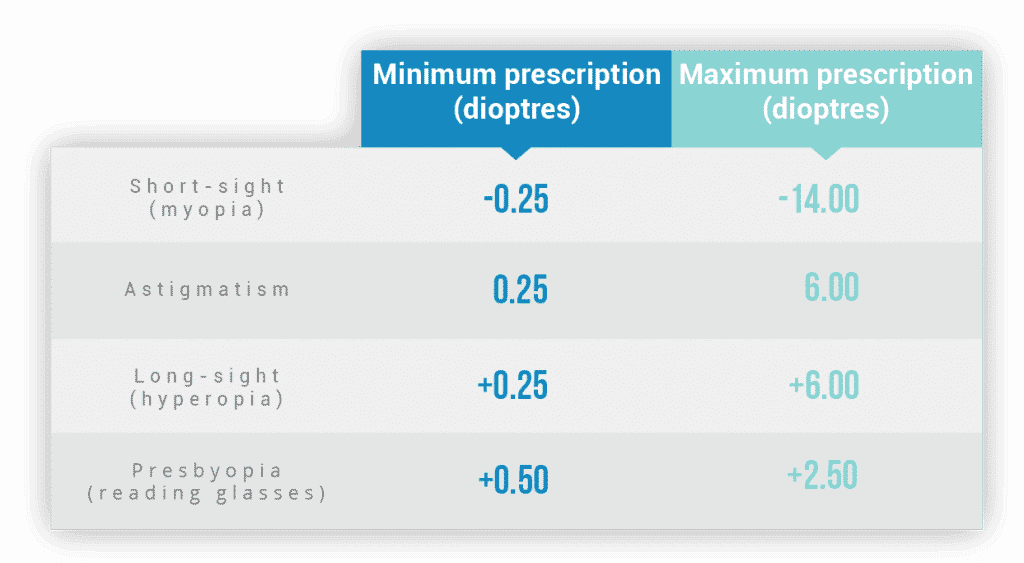 Focus Prescription Table