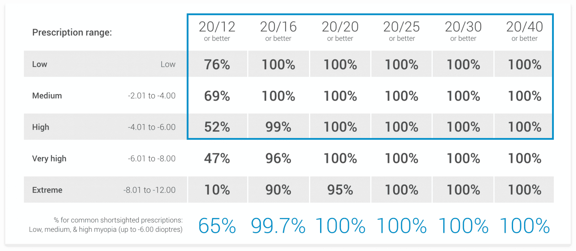 Prescription range for laser eye surgery results