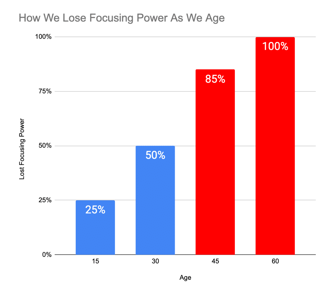 How We Lose Focusing Power As We Age