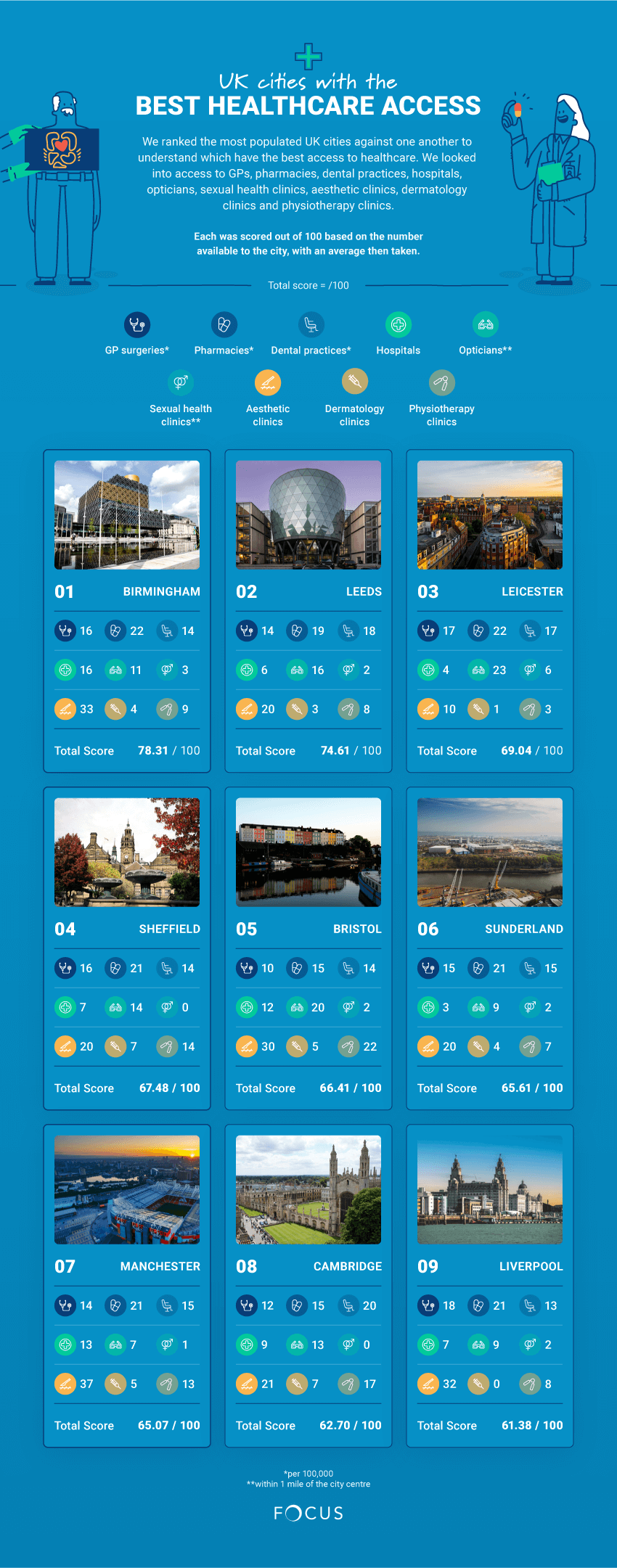 UK cities with the best healthcare access