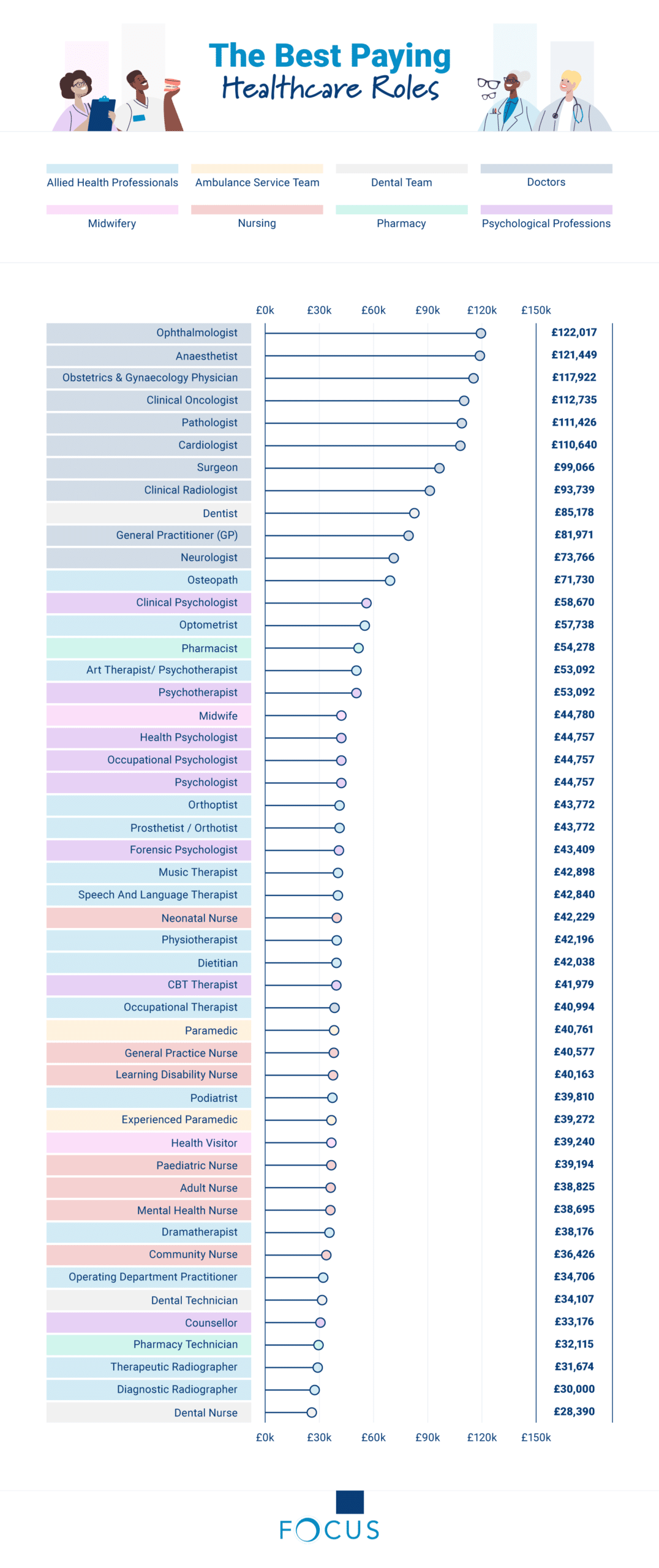 Best Paying Healthcare Roles - UK