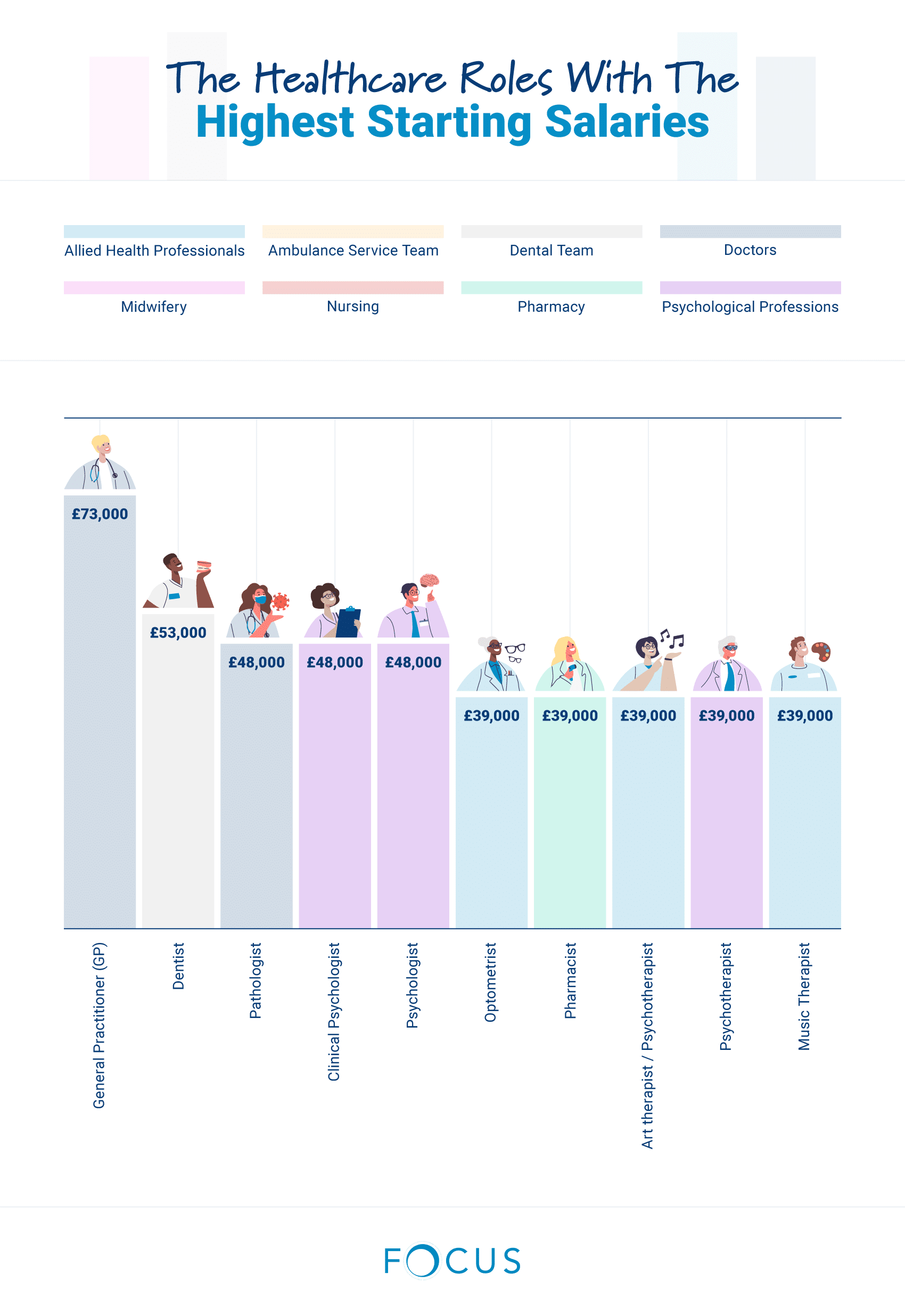 Best Paying Healthcare Roles - Highest Starting Salaries