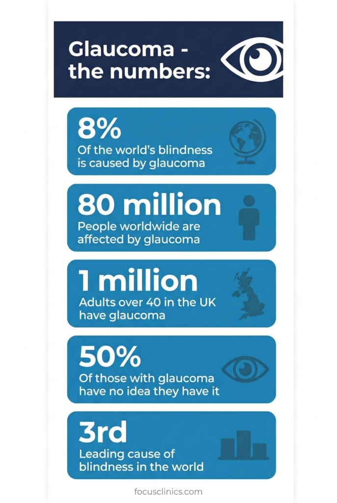 glaucoma statistics