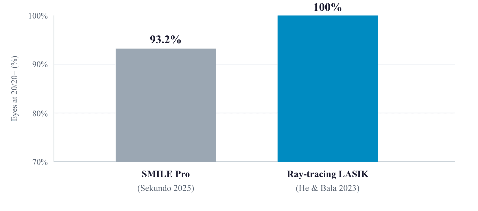 Chart comparing 20/20 visual outcomes for SMILE Pro and ray-tracing LASIK