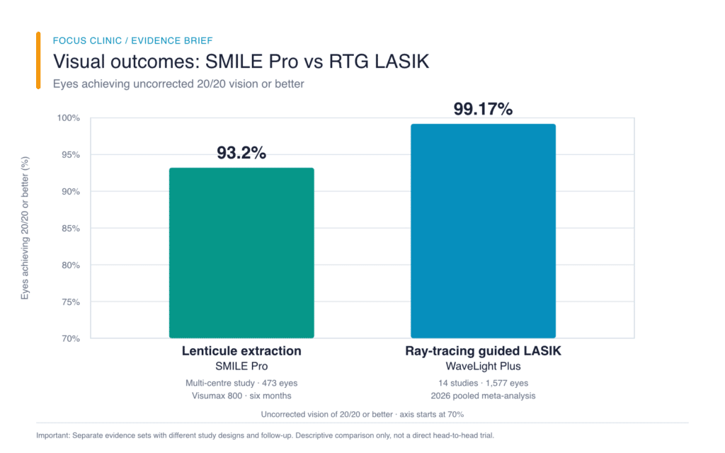 SMILE Pro vs WaveLight Plus RTG LASIK